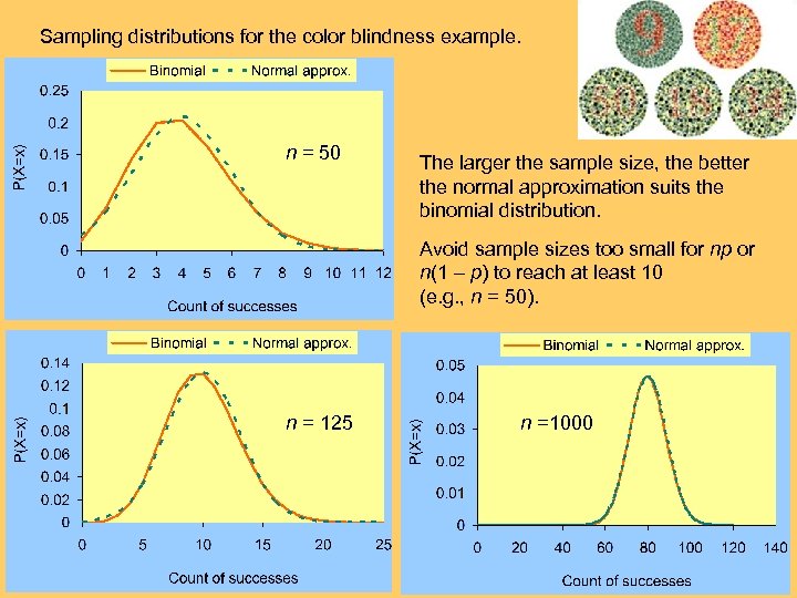 Sampling distributions for the color blindness example. n = 50 The larger the sample