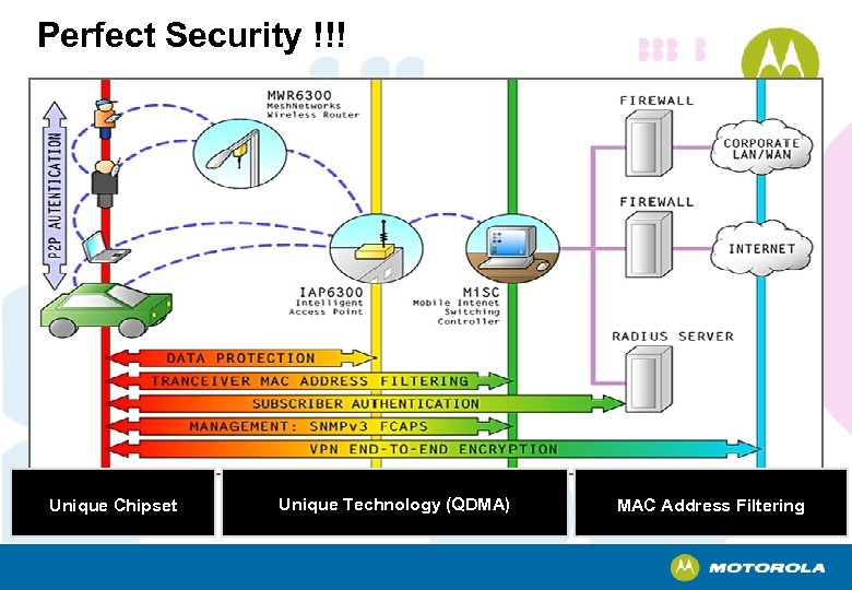 Perfect Security !!! Unique Chipset Unique Technology (QDMA) MAC Address Filtering 