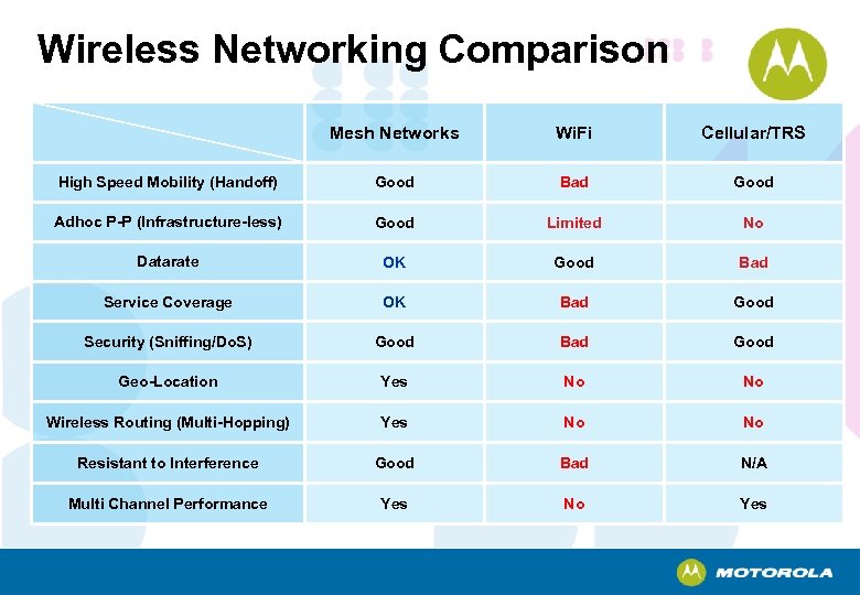 Wireless Networking Comparison Mesh Networks Wi. Fi Cellular/TRS High Speed Mobility (Handoff) Good Bad