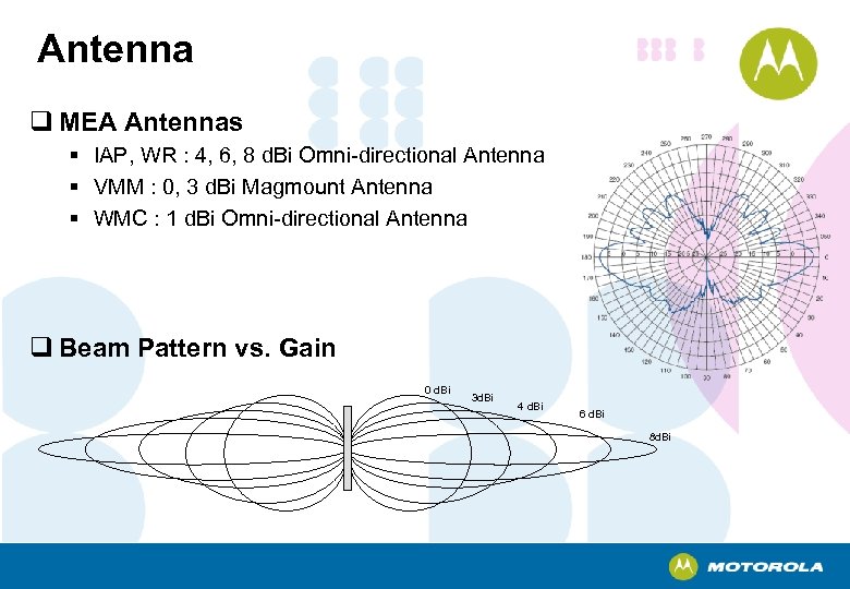 Antenna q MEA Antennas § IAP, WR : 4, 6, 8 d. Bi Omni-directional