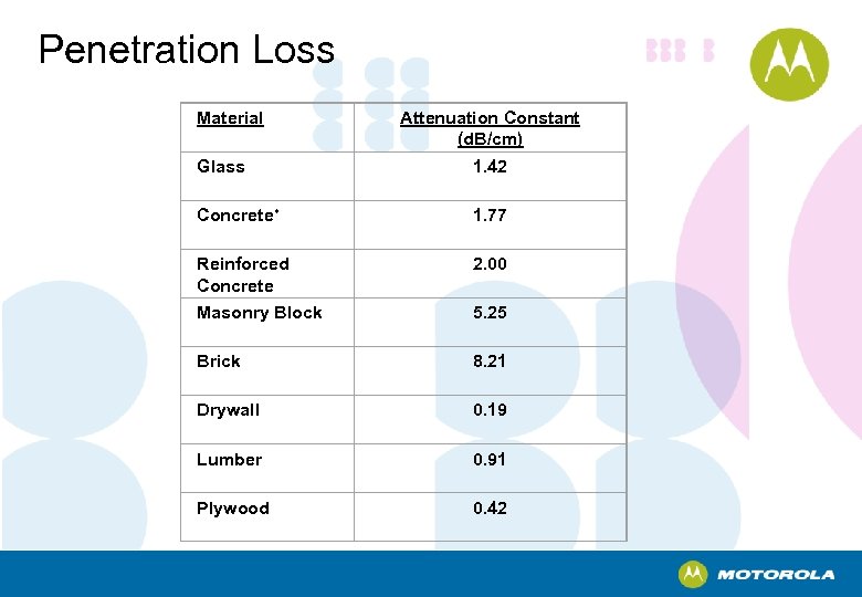 Penetration Loss Material Attenuation Constant (d. B/cm) Glass 1. 42 Concrete* 1. 77 Reinforced
