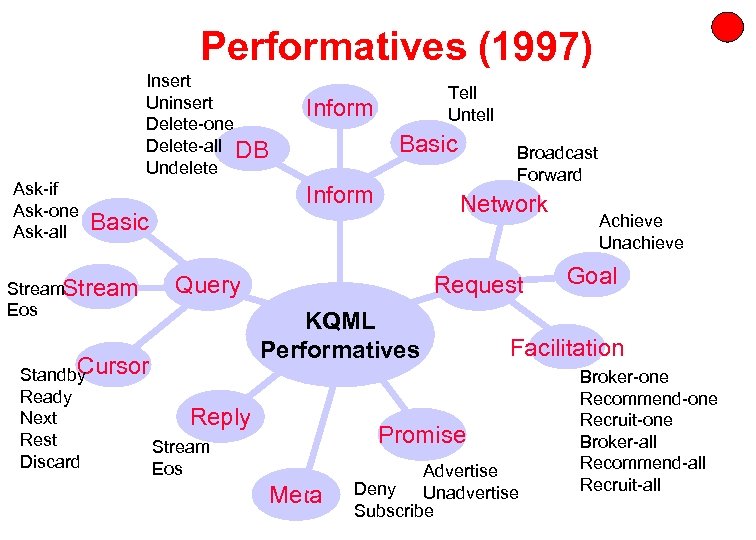 Performatives (1997) Insert Uninsert Delete-one Delete-all DB Undelete Ask-if Ask-one Ask-all Inform Basic Stream