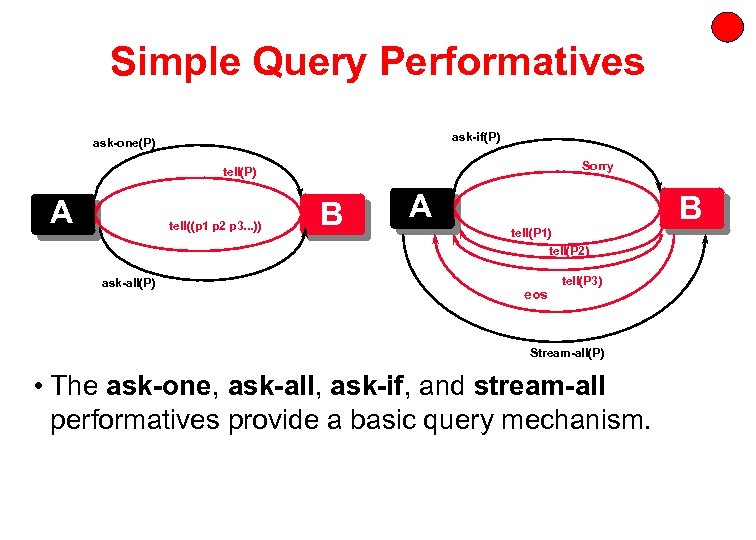 Simple Query Performatives ask-if(P) ask-one(P) Sorry tell(P) A tell((p 1 p 2 p 3.