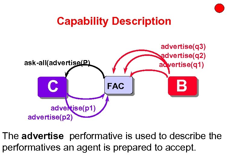 Capability Description advertise(q 3) advertise(q 2) advertise(q 1) ask-all(advertise(P) A C FAC B advertise(p