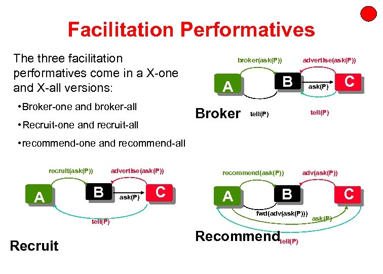 Facilitation Performatives The three facilitation performatives come in a X-one and X-all versions: •
