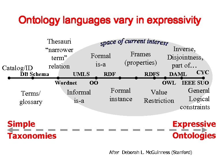 Ontology languages vary in expressivity Catalog/ID Thesauri “narrower term” relation DB Schema Formal is-a