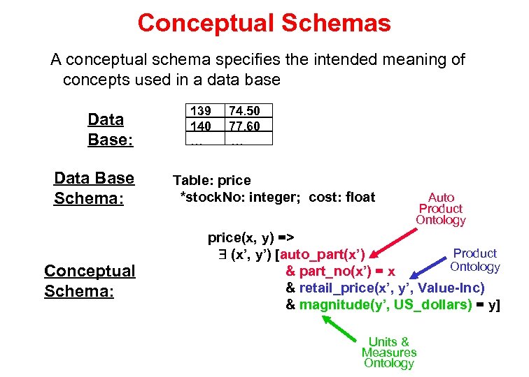 Conceptual Schemas A conceptual schema specifies the intended meaning of concepts used in a