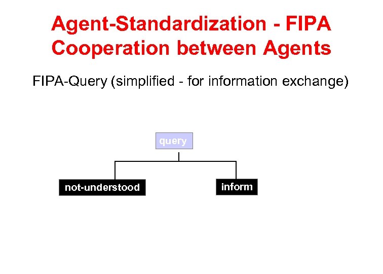 Agent-Standardization - FIPA Cooperation between Agents FIPA-Query (simplified - for information exchange) query not-understood