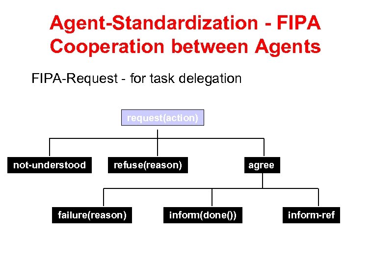 Agent-Standardization - FIPA Cooperation between Agents FIPA-Request - for task delegation request(action) not-understood refuse(reason)