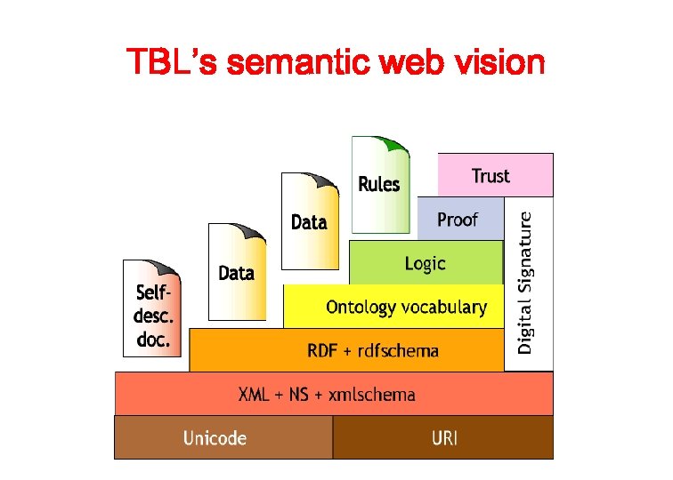 TBL’s semantic web vision 