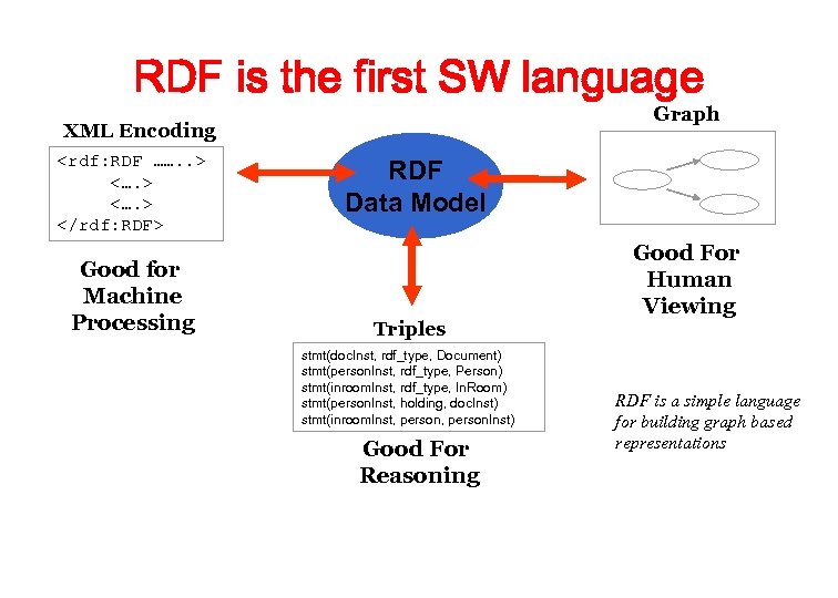 RDF is the first SW language Graph XML Encoding <rdf: RDF ……. . >