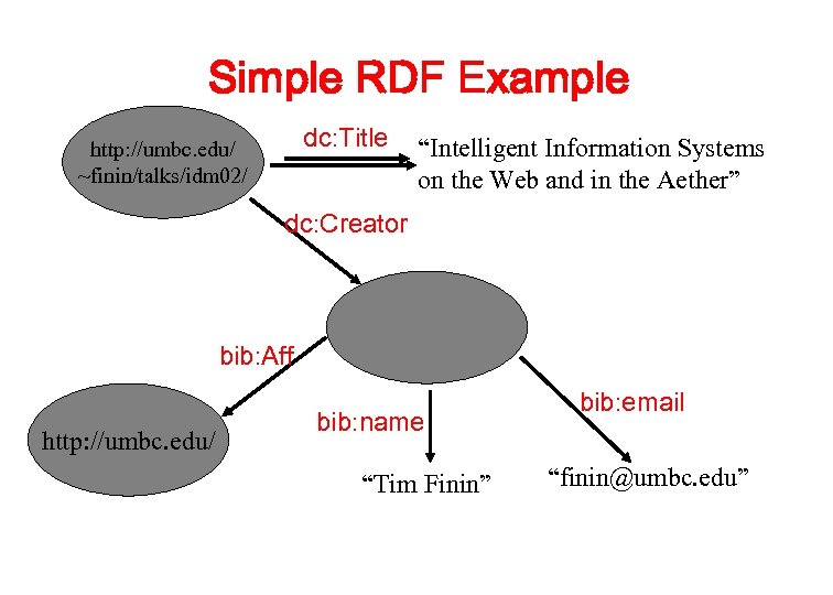 Simple RDF Example dc: Title http: //umbc. edu/ ~finin/talks/idm 02/ “Intelligent Information Systems on