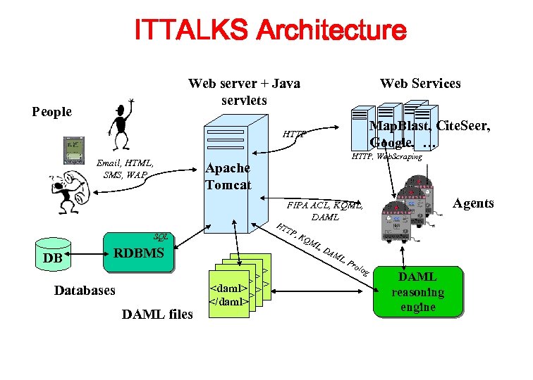 ITTALKS Architecture Web Services Web server + Java servlets People Map. Blast, Cite. Seer,