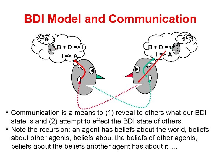 BDI Model and Communication B + D => I I => A • Communication