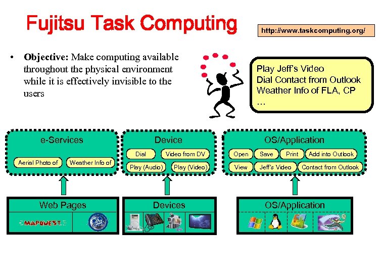 Fujitsu Task Computing • Objective: Make computing available throughout the physical environment while it