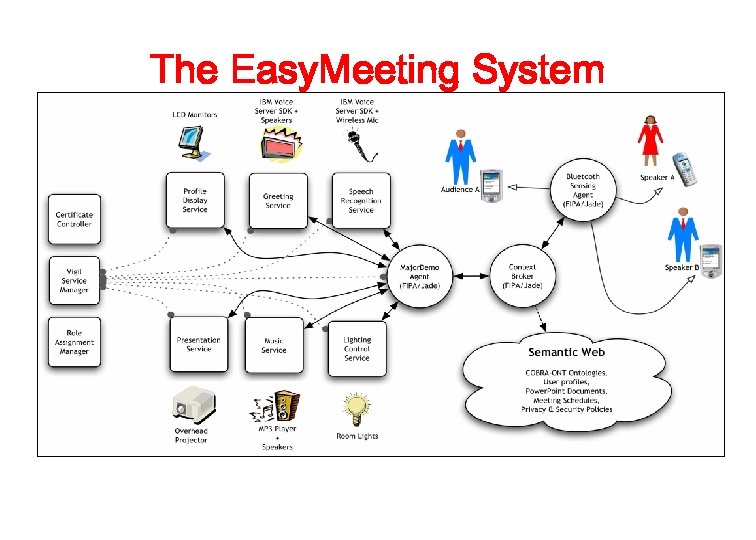 The Easy. Meeting System 