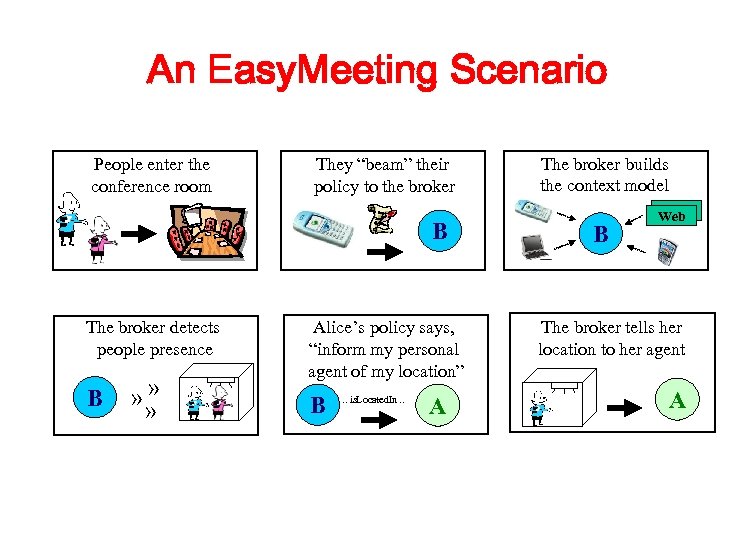 An Easy. Meeting Scenario People enter the conference room They “beam” their policy to
