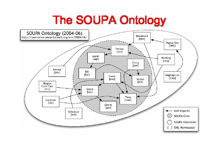 The SOUPA Ontology 