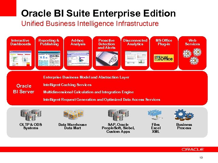 Oracle BI Suite Enterprise Edition Unified Business Intelligence Infrastructure Interactive Dashboards Reporting & Publishing