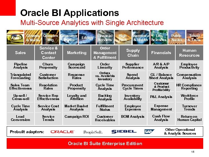 Oracle BI Applications Multi-Source Analytics with Single Architecture Auto Comms & Media Complex Consumer