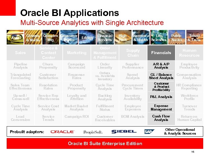 Oracle BI Applications Multi-Source Analytics with Single Architecture Auto Comms & Media Complex Consumer