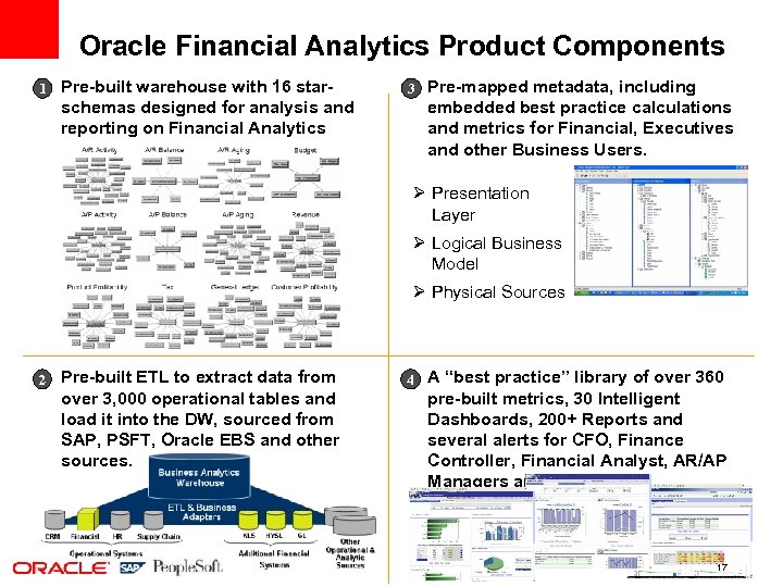 Oracle Financial Analytics Product Components 1 Pre-built warehouse with 16 star- schemas designed for