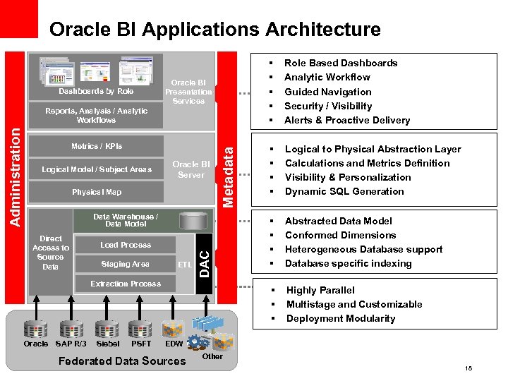 Oracle BI Applications Architecture Dashboards by Role Oracle BI Presentation Services § § §