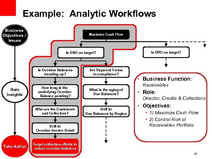 Example: Analytic Workflows Business Objectives / Issues Maximize Cash Flow Is DSO on target?