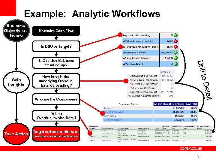 Example: Analytic Workflows Business Objectives / Issues Maximize Cash Flow Is DSO on target?