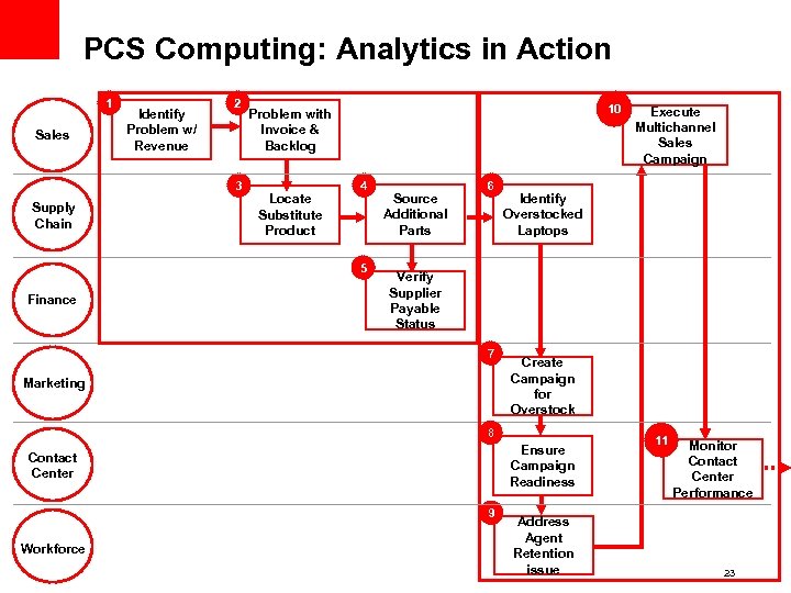 PCS Computing: Analytics in Action 1 Sales Identify Problem w/ Revenue 2 3 Supply