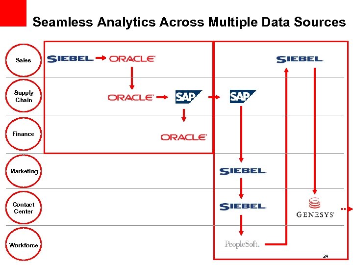 Seamless Analytics Across Multiple Data Sources Sales Supply Chain Finance Marketing Contact Center Workforce