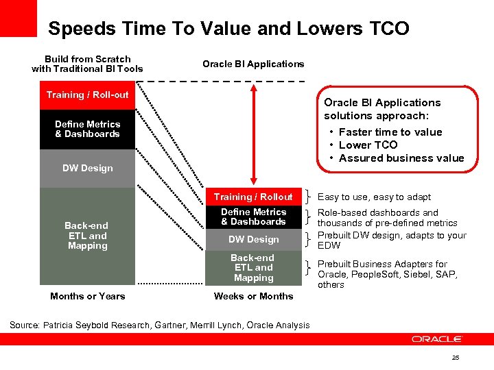 Speeds Time To Value and Lowers TCO Build from Scratch with Traditional BI Tools