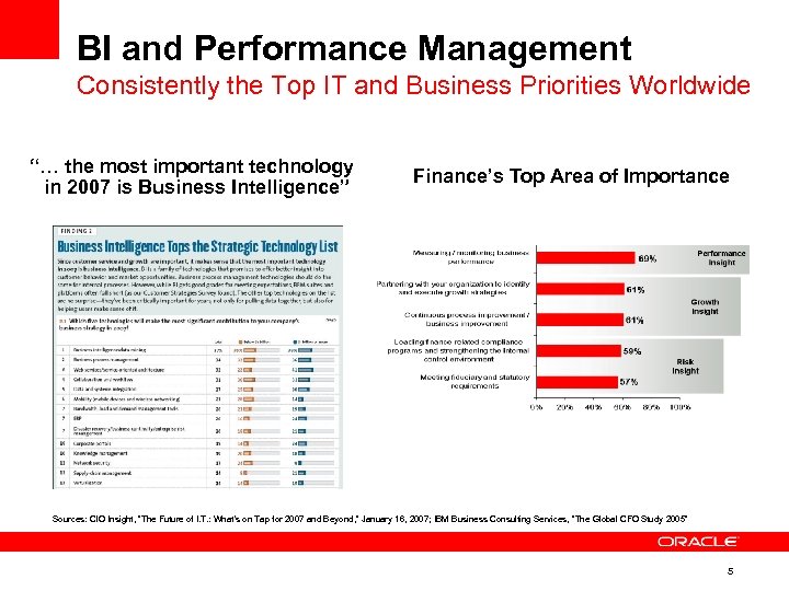 BI and Performance Management Consistently the Top IT and Business Priorities Worldwide “… the