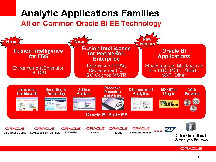 Analytic Applications Families All on Common Oracle BI EE Technology New Fusion Intelligence for