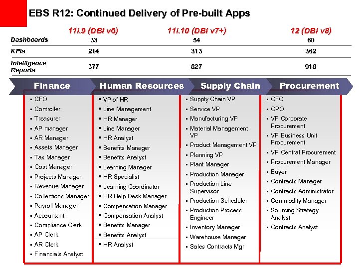 EBS R 12: Continued Delivery of Pre-built Apps 11 i. 9 (DBI v 6)