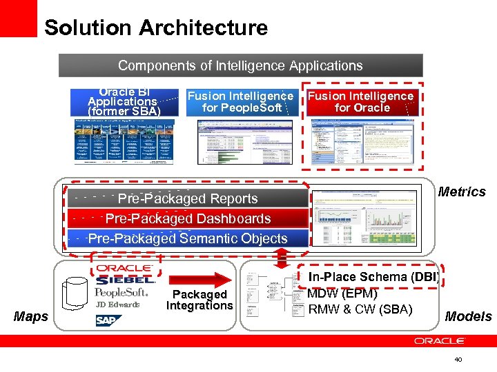 Solution Architecture Components of Intelligence Applications Oracle BI Applications (former SBA) Fusion Intelligence for