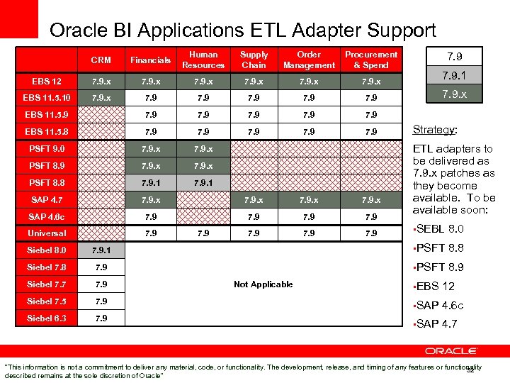 Oracle BI Applications ETL Adapter Support CRM Financials Human Resources Supply Chain Order Management