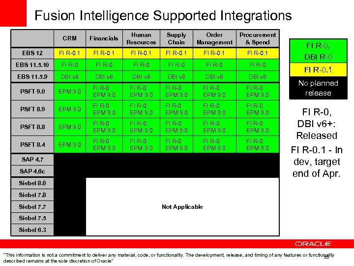 Fusion Intelligence Supported Integrations CRM Financials Human Resources Supply Chain Order Management Procurement &