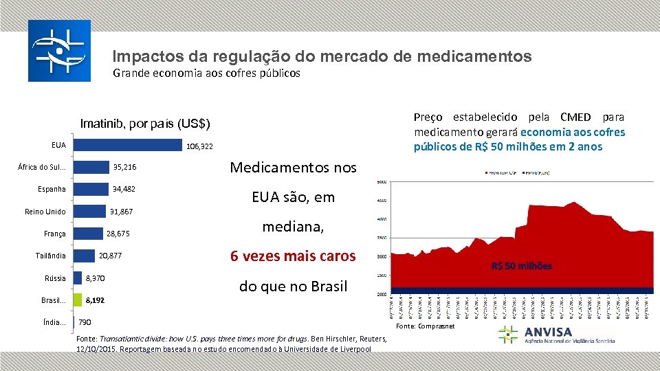 Impactos da regulação do mercado de medicamentos Grande economia aos cofres públicos Preço estabelecido
