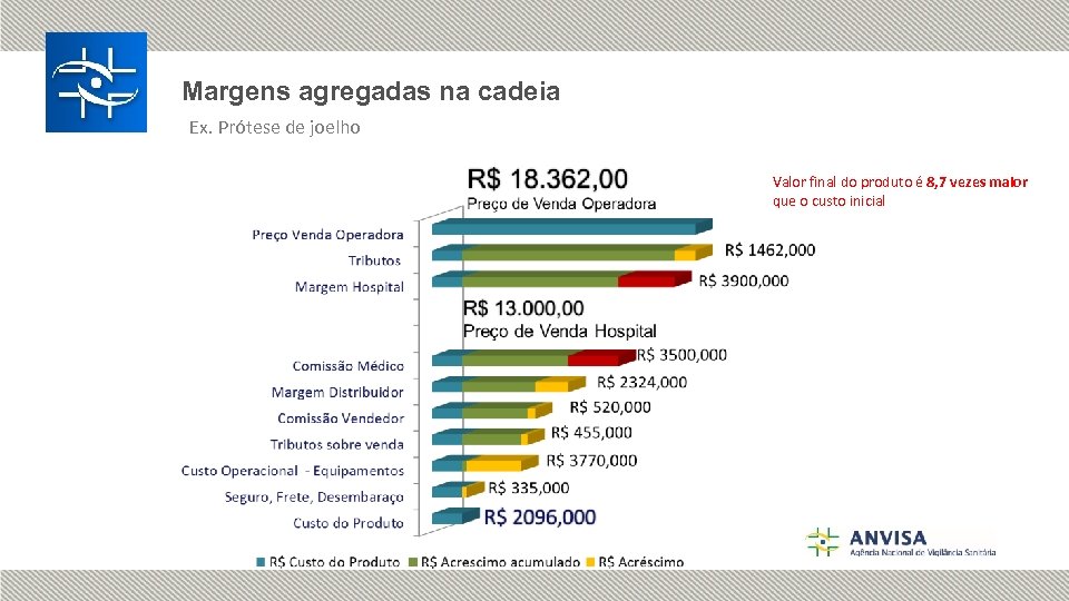 Margens agregadas na cadeia Ex. Prótese de joelho Valor final do produto é 8,