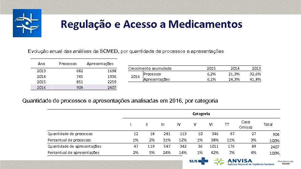 Regulação e Acesso a Medicamentos Evolução anual das análises da SCMED, por quantidade de