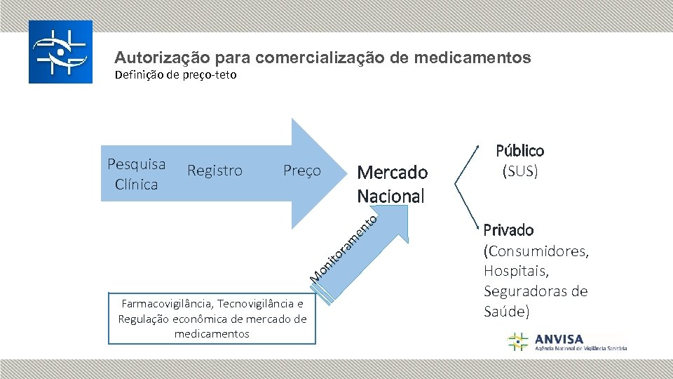 Autorização para comercialização de medicamentos Definição de preço-teto Registro Preço Mercado Nacional M on