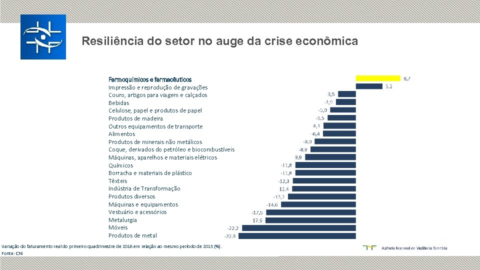 Resiliência do setor no auge da crise econômica Farmoquímicos e farmacêuticos Impressão e reprodução