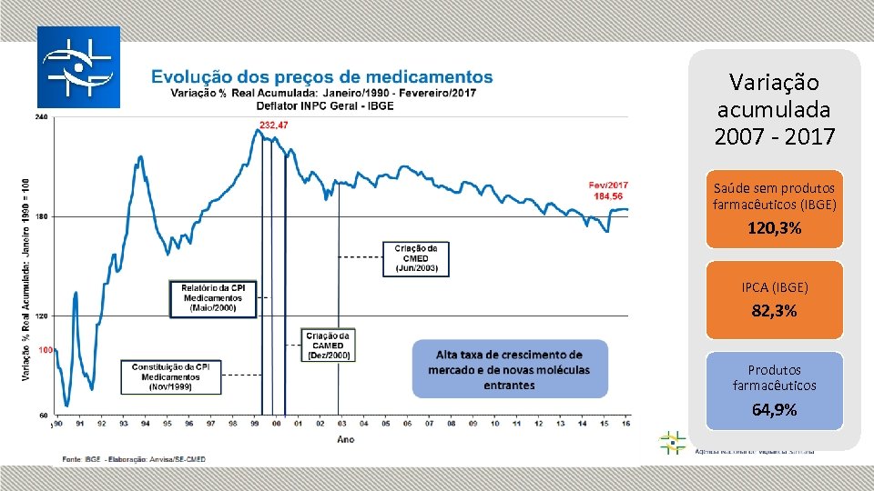 Variação acumulada 2007 - 2017 Saúde sem produtos farmacêuticos (IBGE) 120, 3% IPCA (IBGE)
