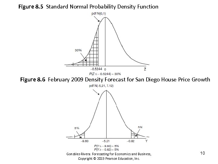 Figure 8. 5 Standard Normal Probability Density Function Figure 8. 6 February 2009 Density