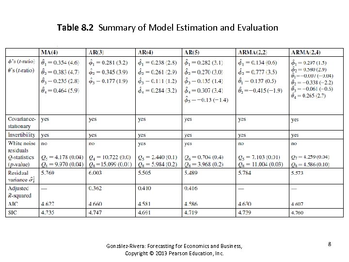 Table 8. 2 Summary of Model Estimation and Evaluation González-Rivera: Forecasting for Economics and
