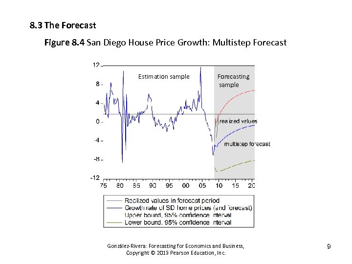 8. 3 The Forecast Figure 8. 4 San Diego House Price Growth: Multistep Forecast