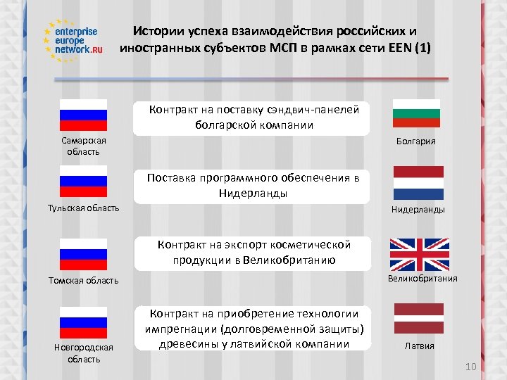 Истории успеха взаимодействия российских и иностранных субъектов МСП в рамках сети EEN (1) Контракт