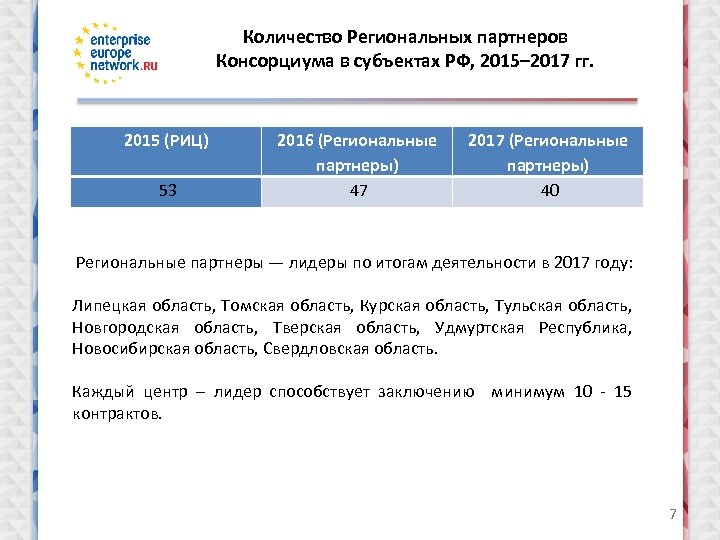 Количество Региональных партнеров Консорциума в субъектах РФ, 2015– 2017 гг. 2015 (РИЦ) 53 2016