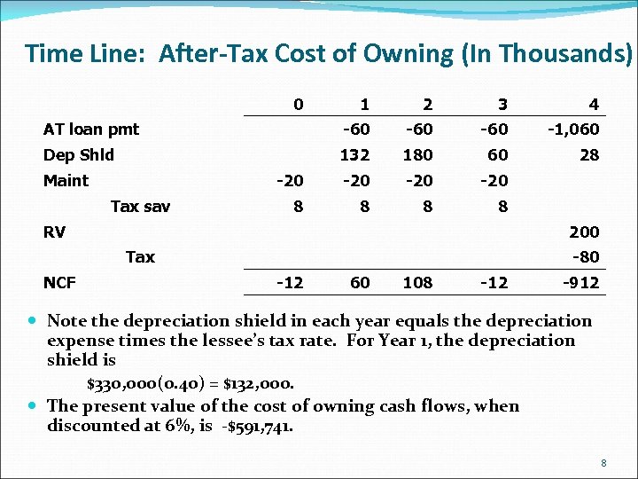 Time Line: After-Tax Cost of Owning (In Thousands) 0 1 2 3 4 AT
